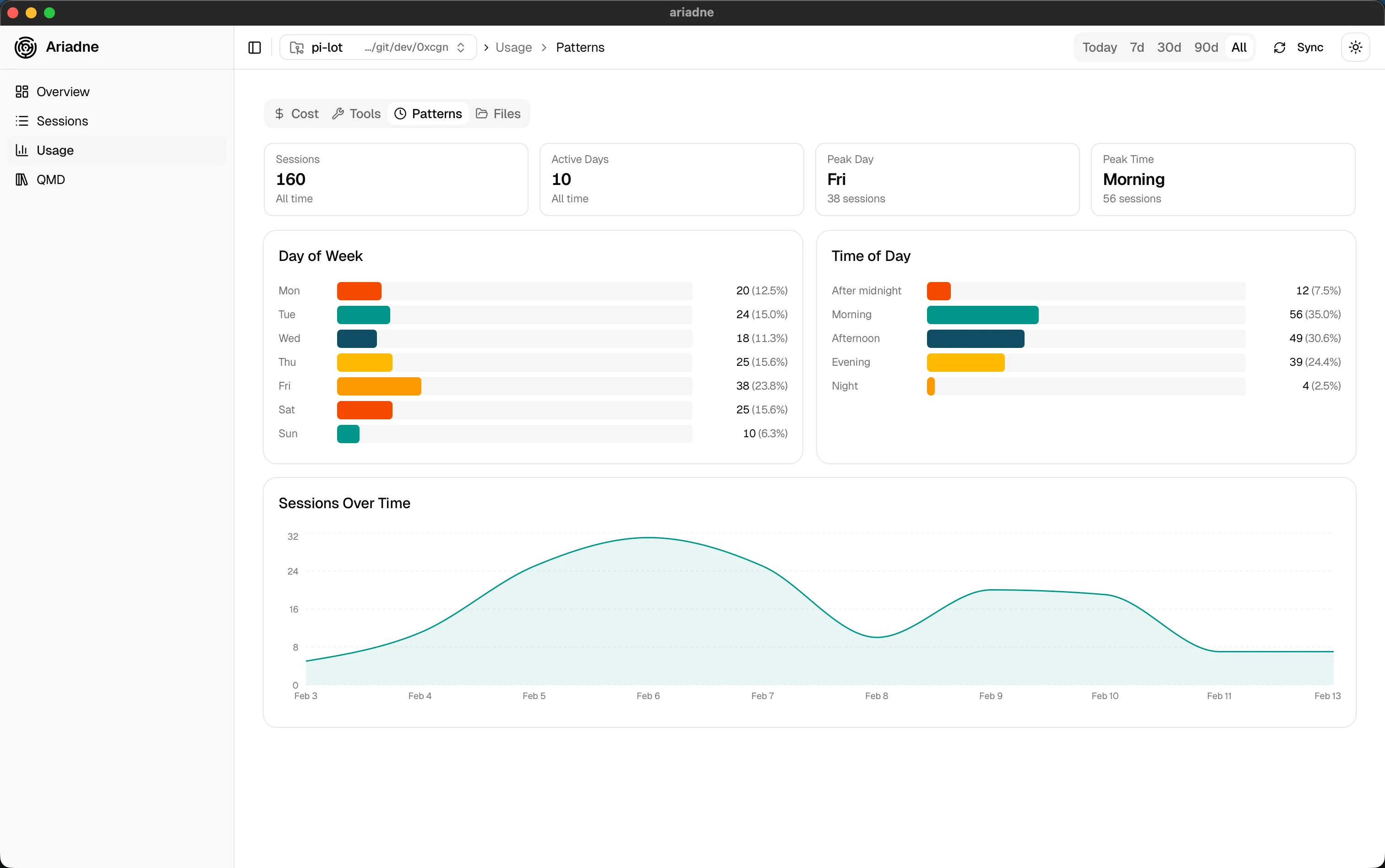 Ariadne — usage patterns and activity curve