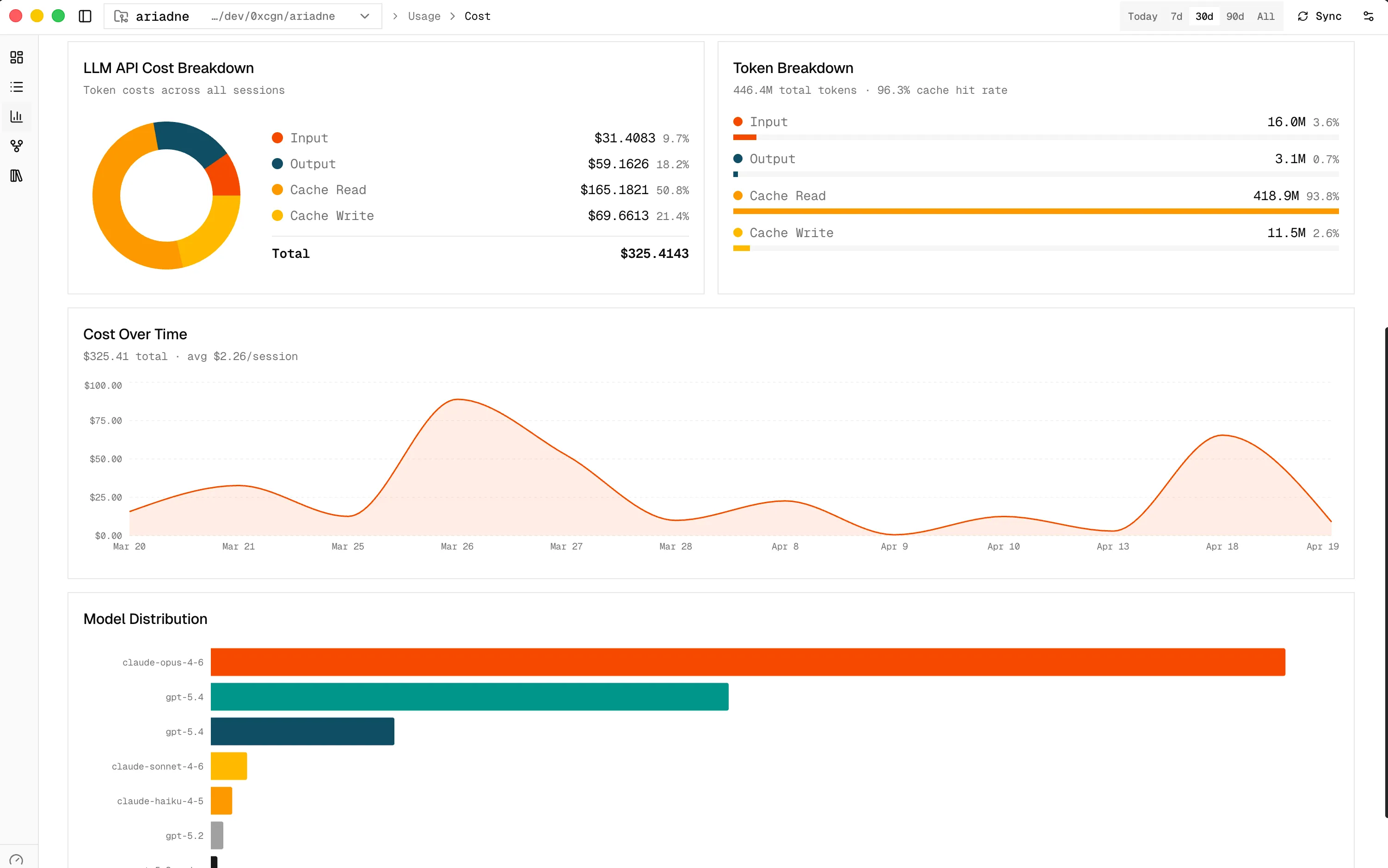 Ariadne usage cost page showing spending and cost breakdowns across coding sessions