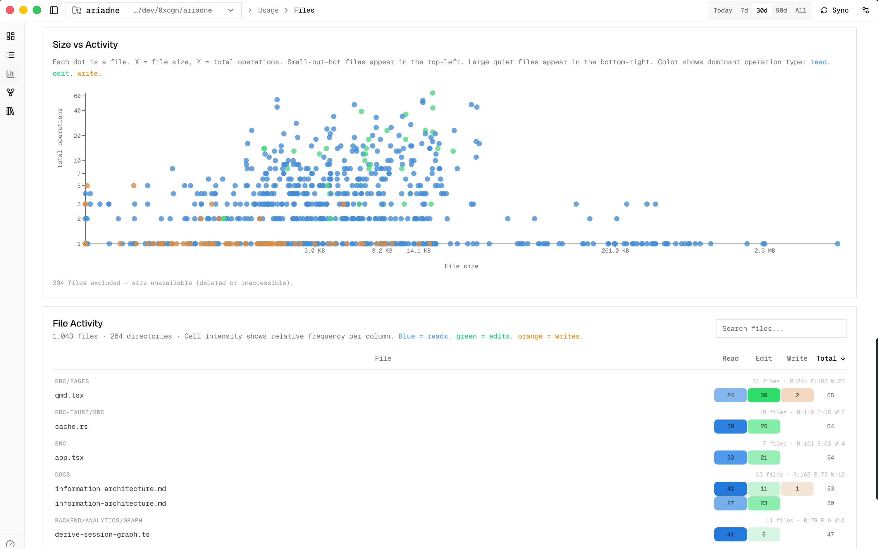 Ariadne usage files page showing file hotspots and file-level activity across sessions