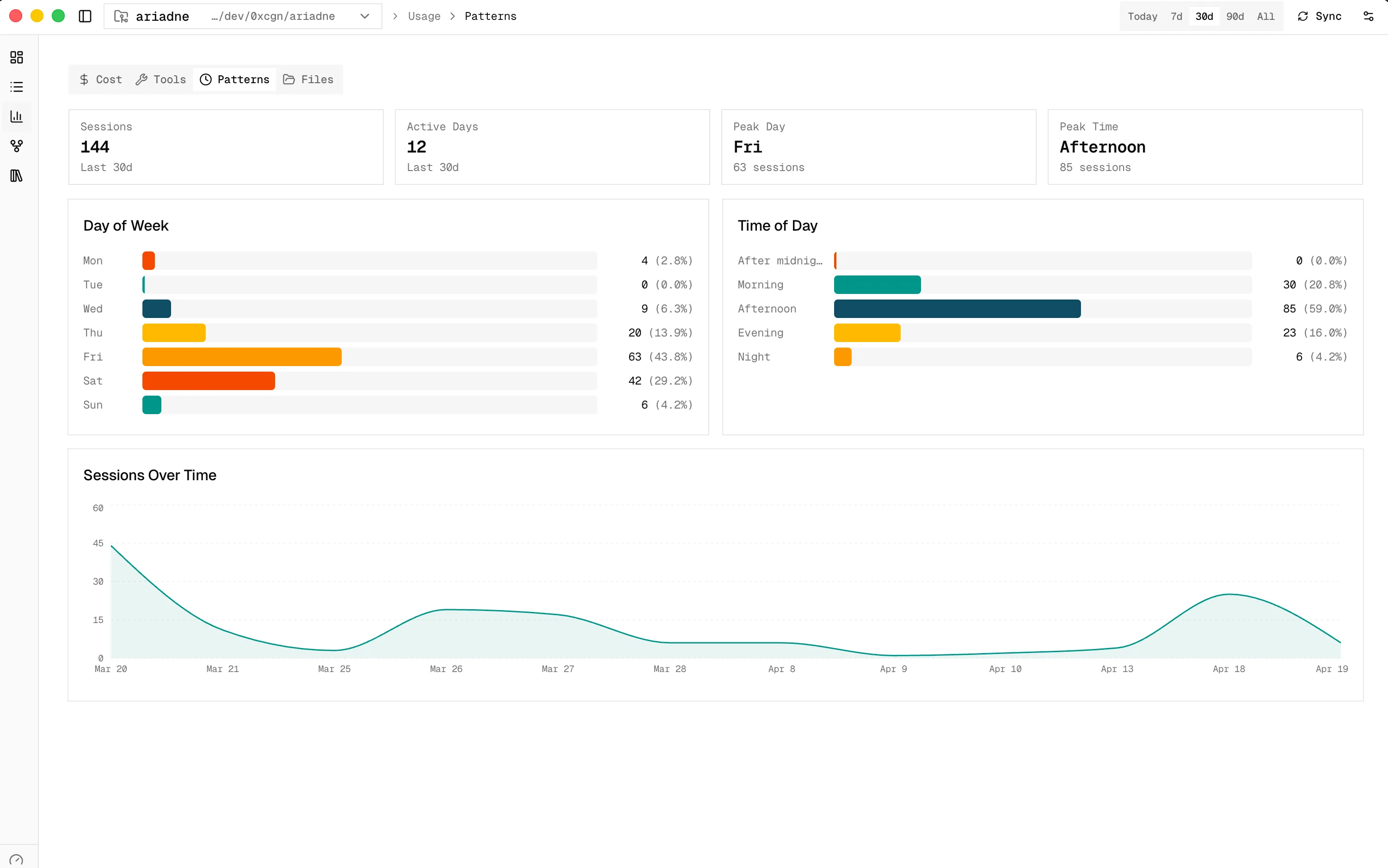 Ariadne usage patterns page showing recurring behavior and session pattern views