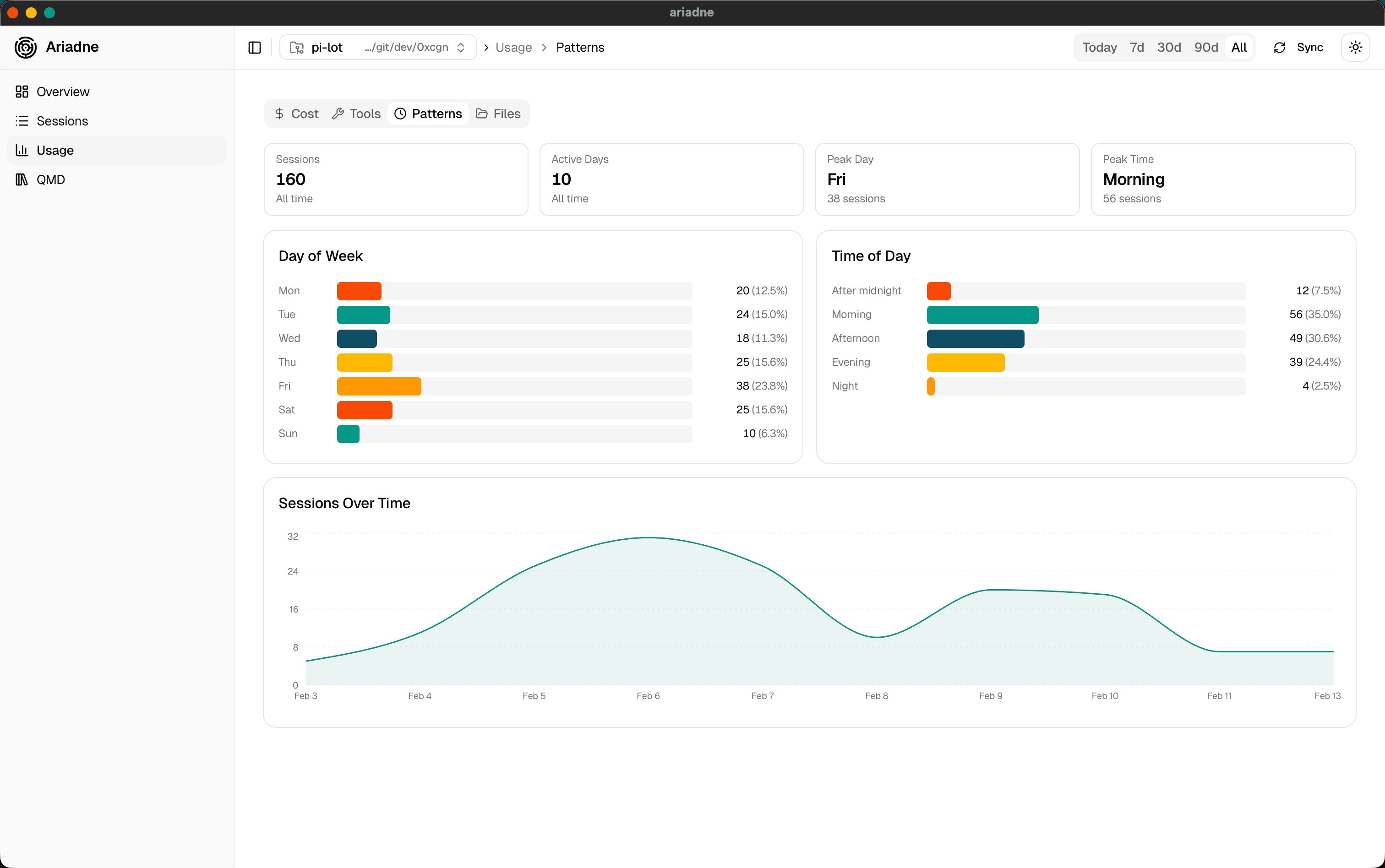 Ariadne — usage patterns and activity curve
