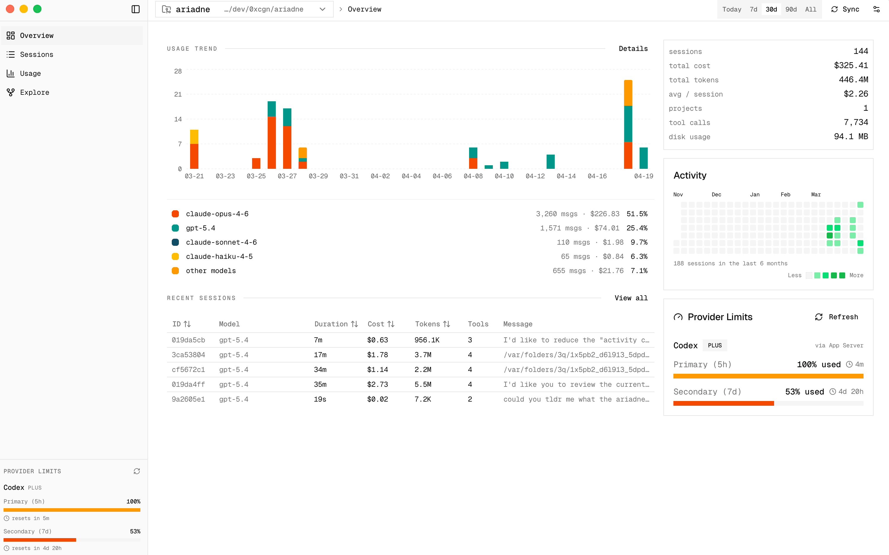 Ariadne overview dashboard showing top-level activity stats, trends, and a heatmap across coding sessions