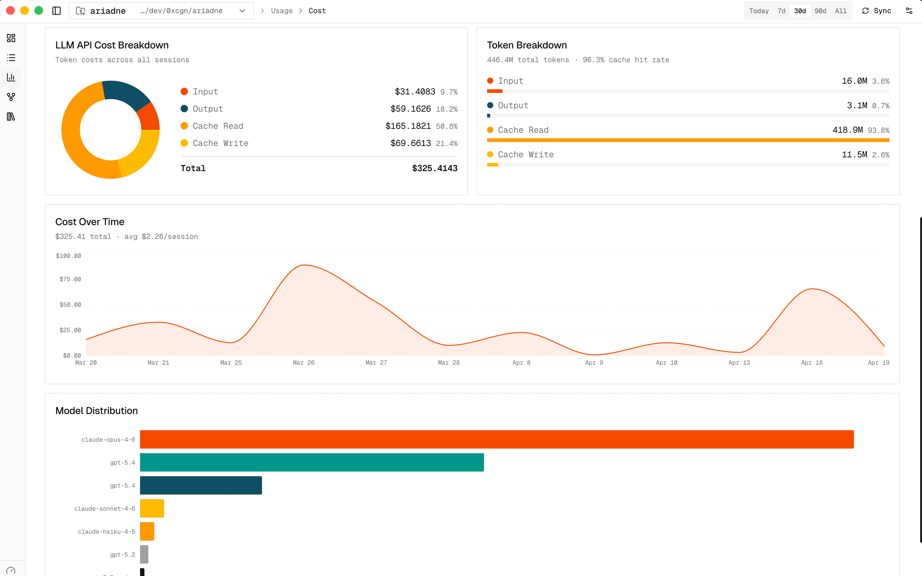 Ariadne usage cost page showing spending and cost breakdowns across coding sessions