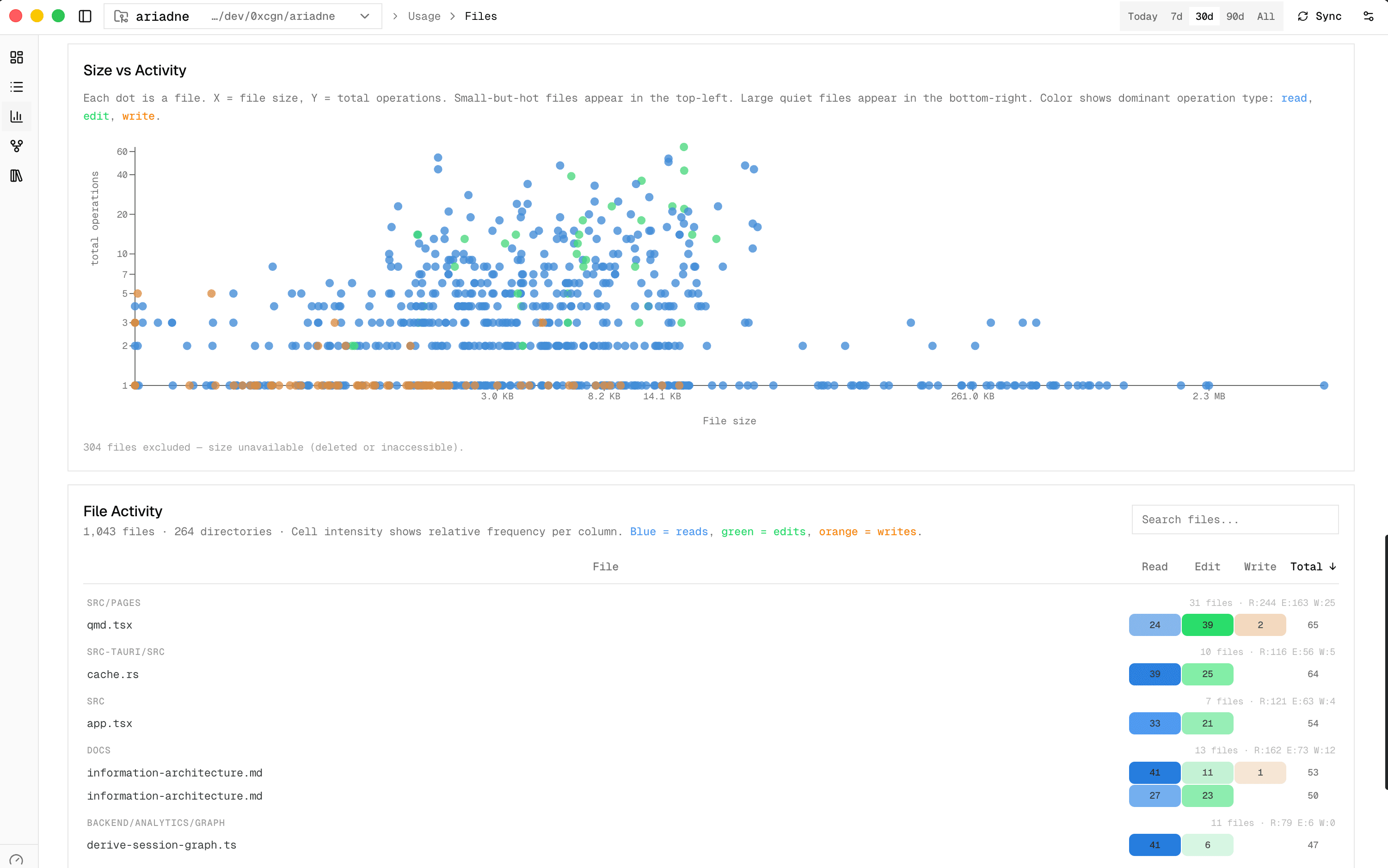 Ariadne usage files page showing file hotspots and file-level activity across sessions